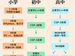 -童程童美·信息学竞赛·机器人编程·少儿编程(太阳宫校区)
