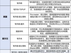 -英孚国际留学·雅思托福·DSE A-Level AP(福田中心)