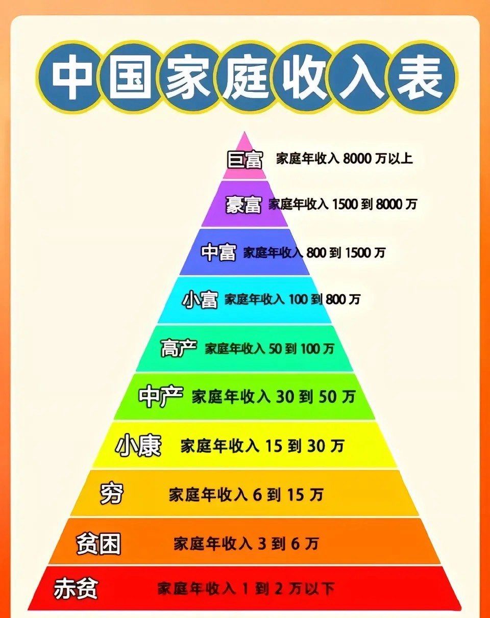 中国家庭收入情况