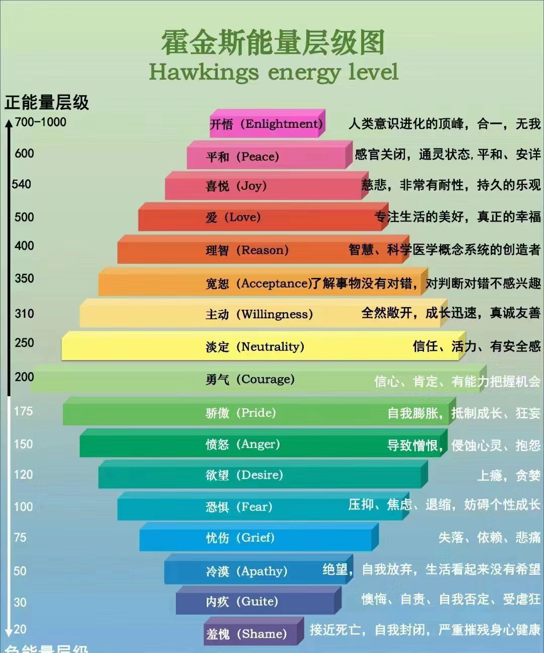 霍金斯能量情绪表,当我们内在频率低的时候