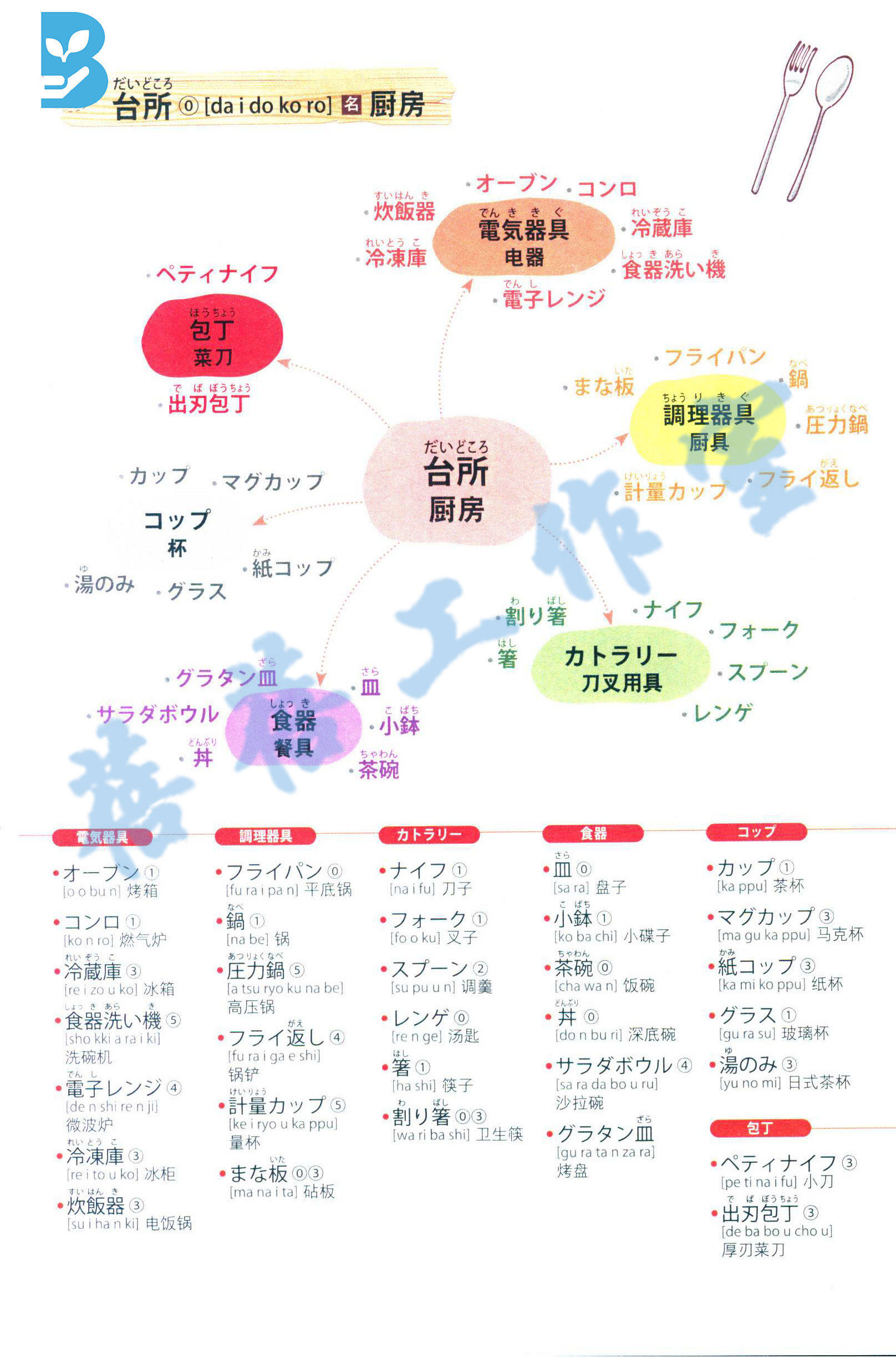 思维导图日语单词