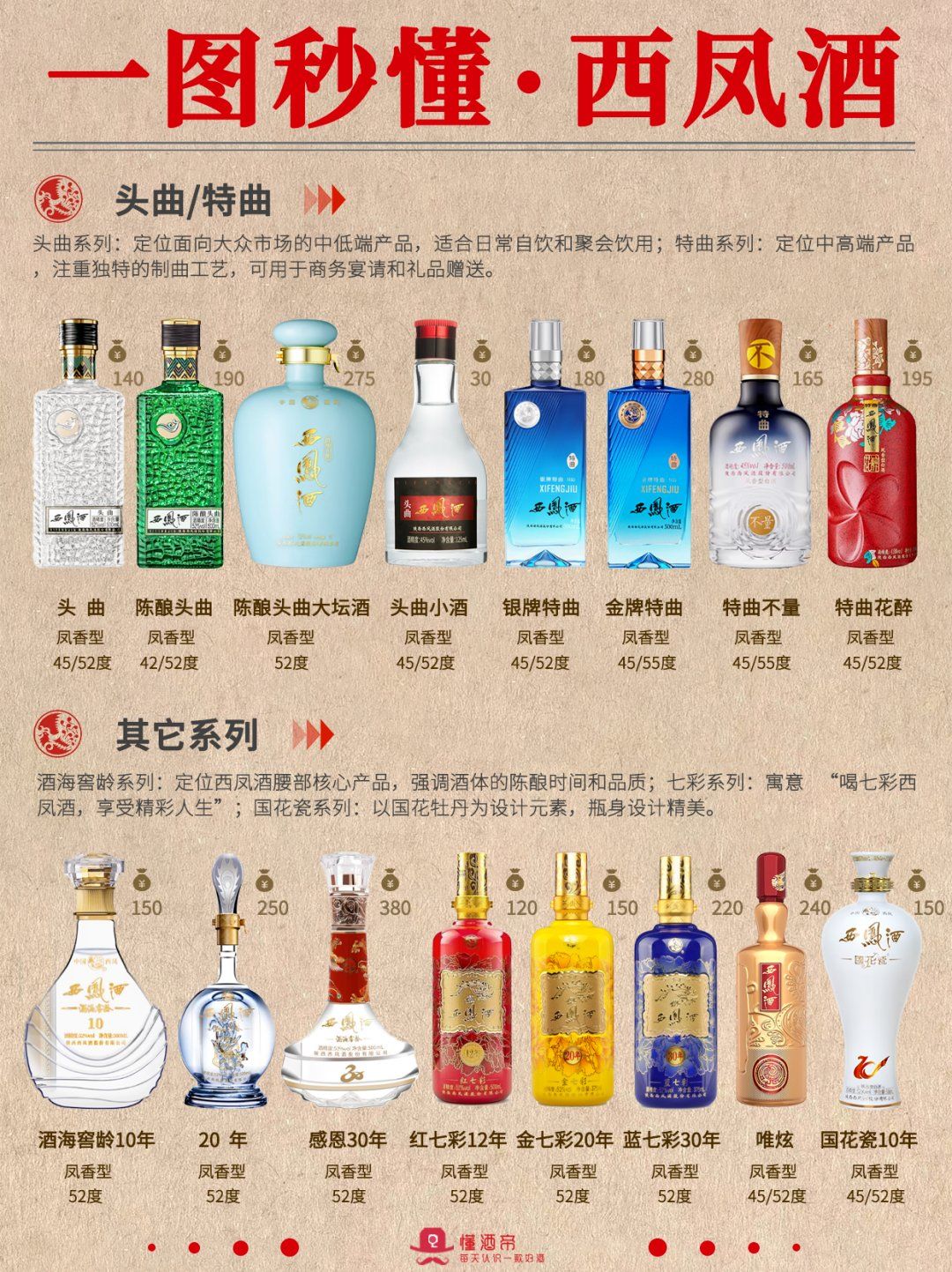 0元玩转这座城 西凤系列的大概