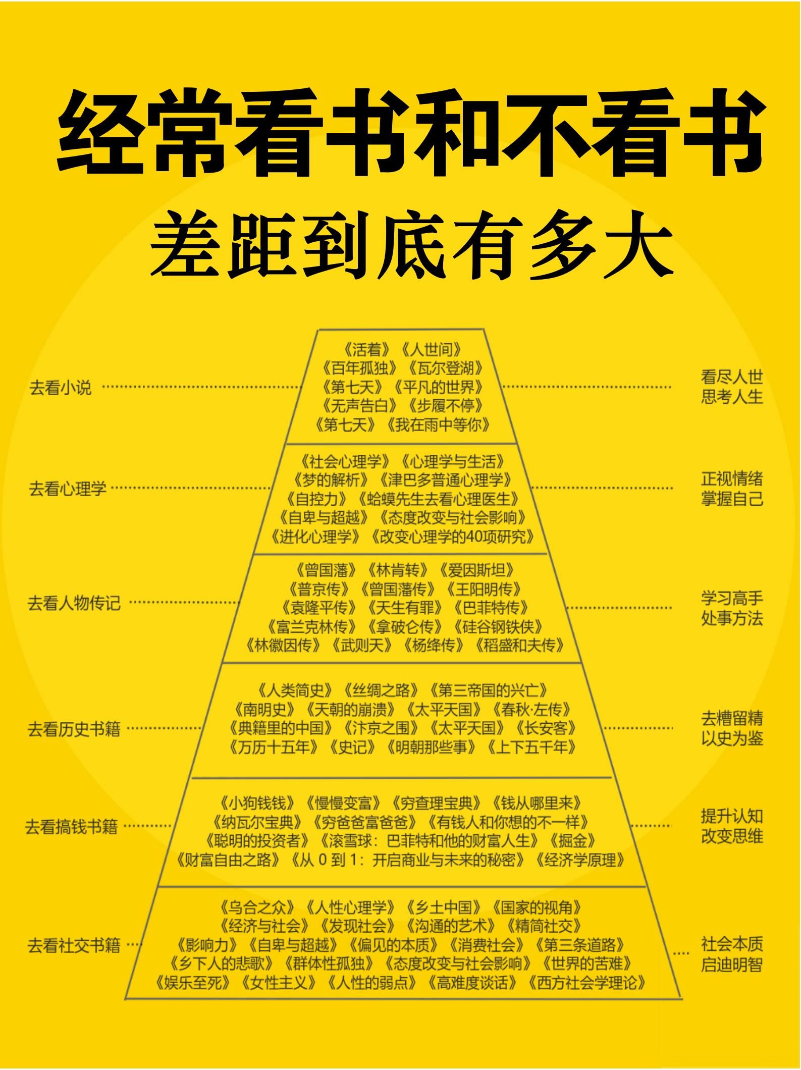 经常看书和不看书的人之间差别简直大到超乎想象