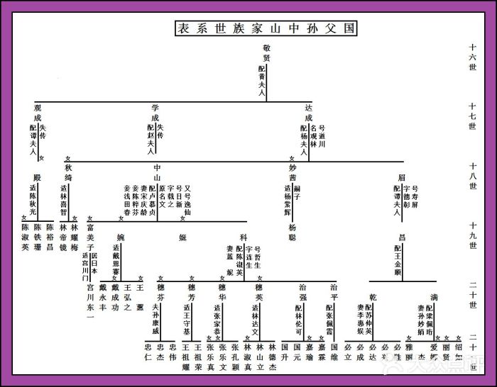 孫氏家族世系表