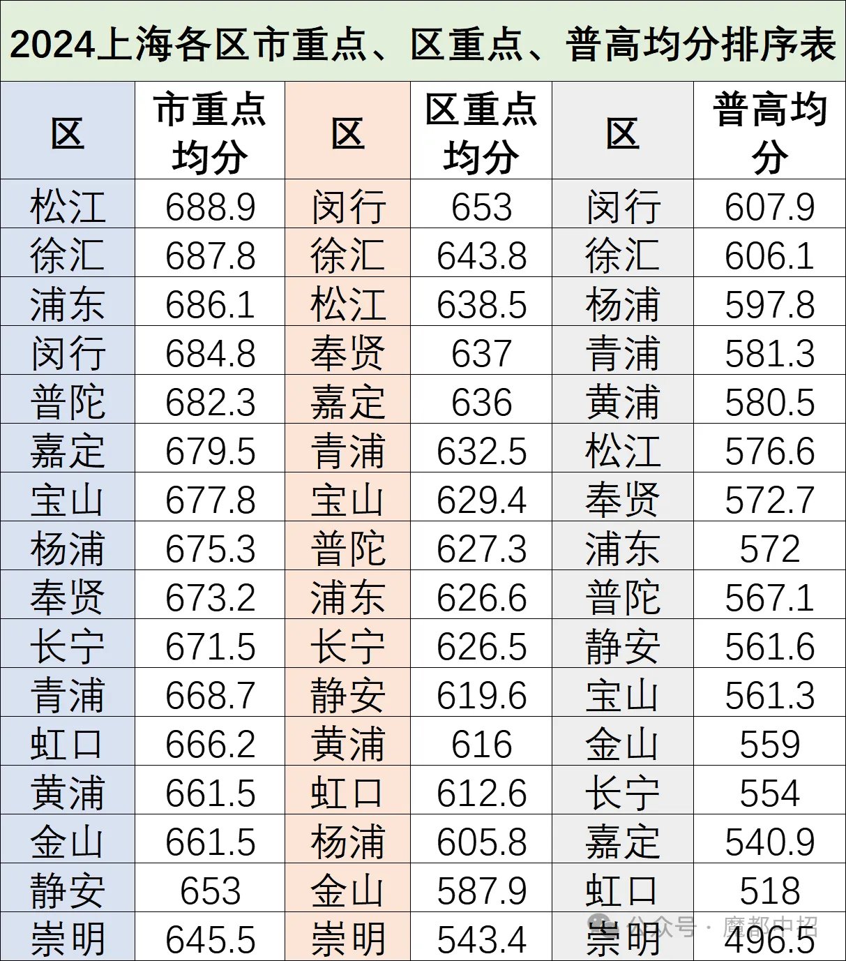 2020年上海各区gdp排名图片