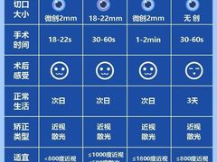 -昆明普瑞眼科医院·近视手术(龙泉院区)