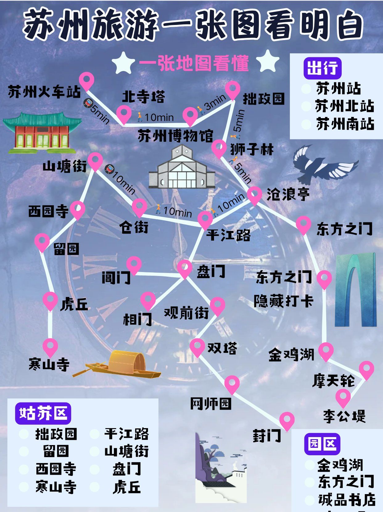 ✅ **游玩路线**: 
**day