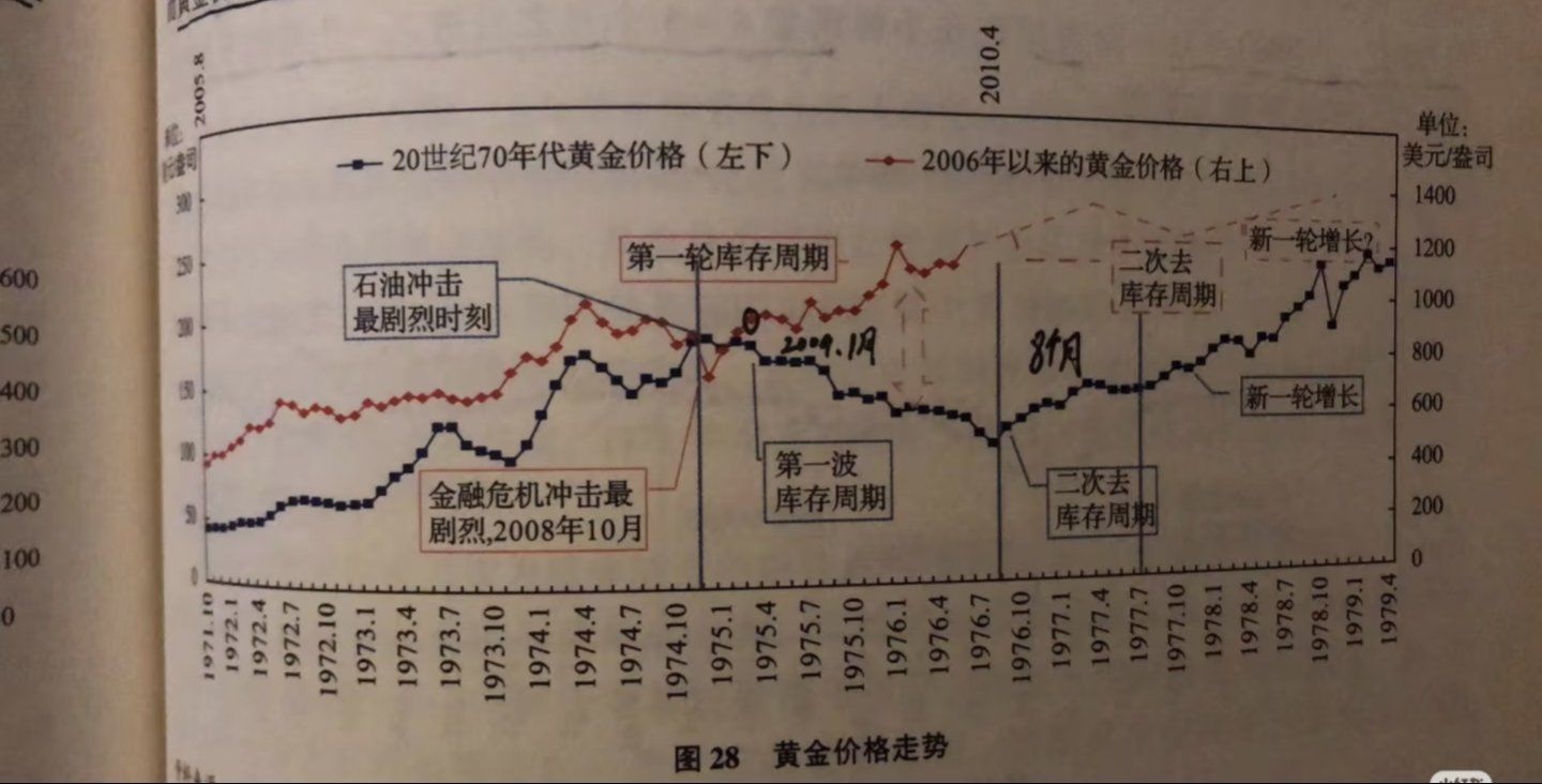 第一张图是黄金的历史走势,可参考70年代黄金走势历史事件