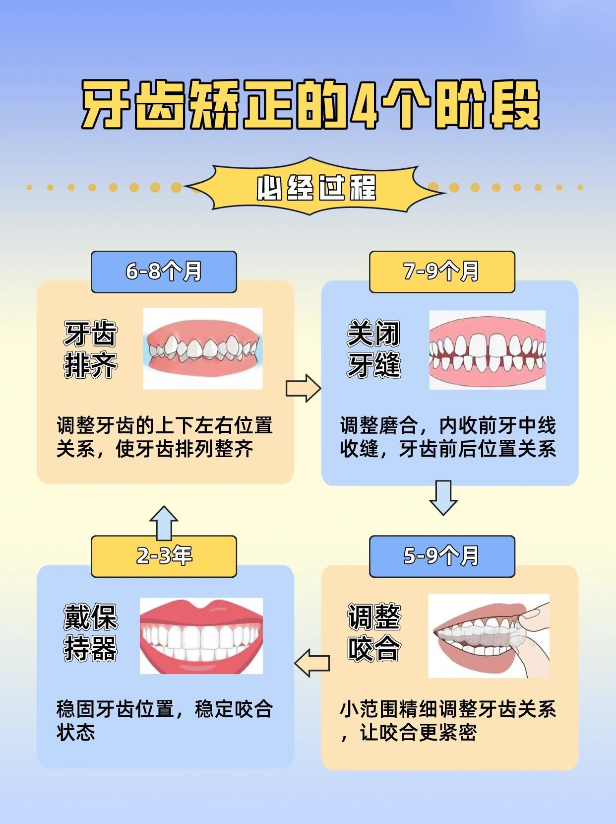 牙齿矫正的过程