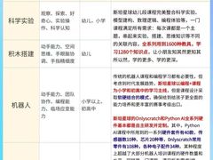 -斯坦星球青少儿编程机器人科学思维专注力科创竞赛规划(兰岛学习中心)