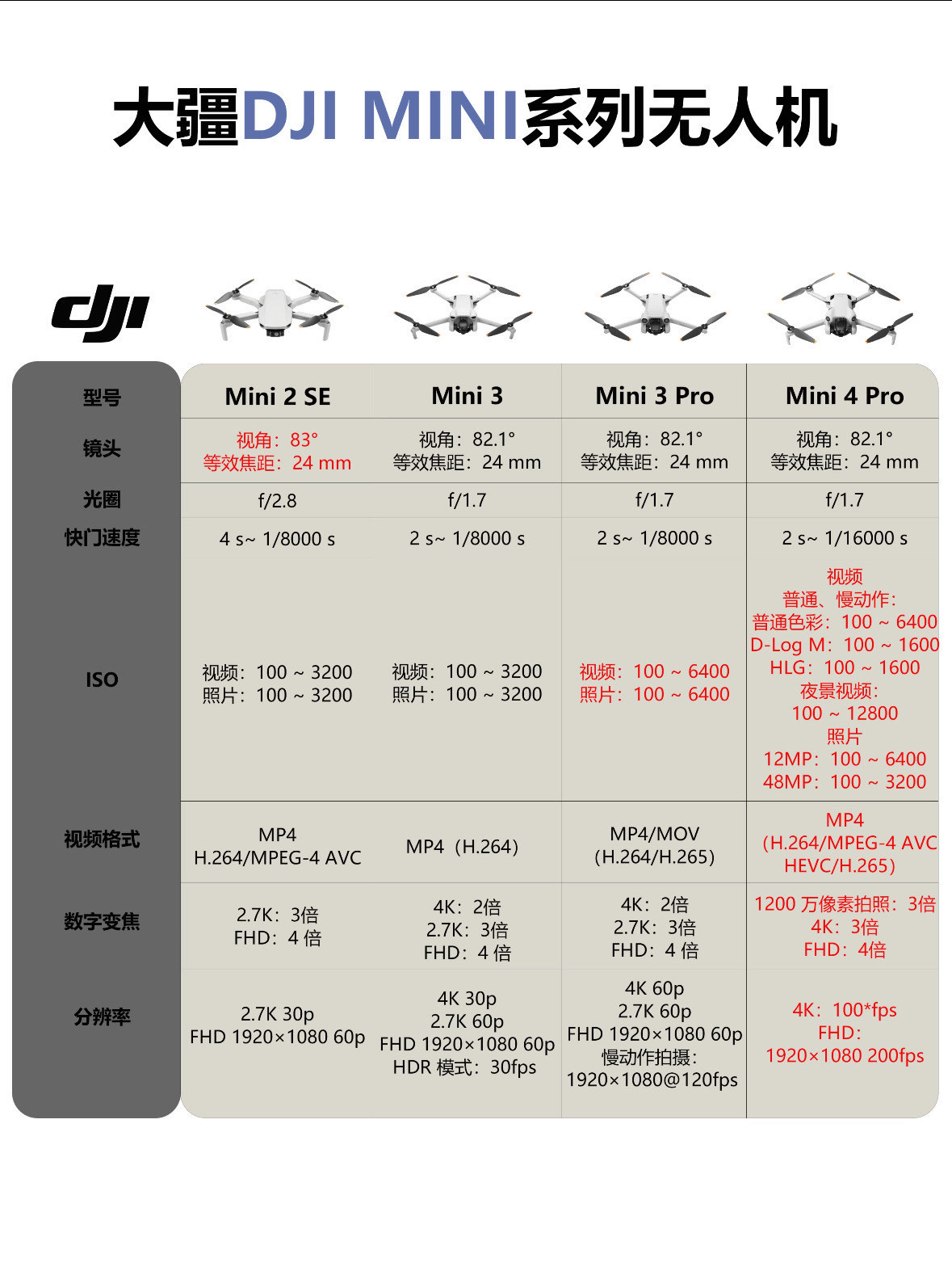 大疆御mini和mini2对比图片