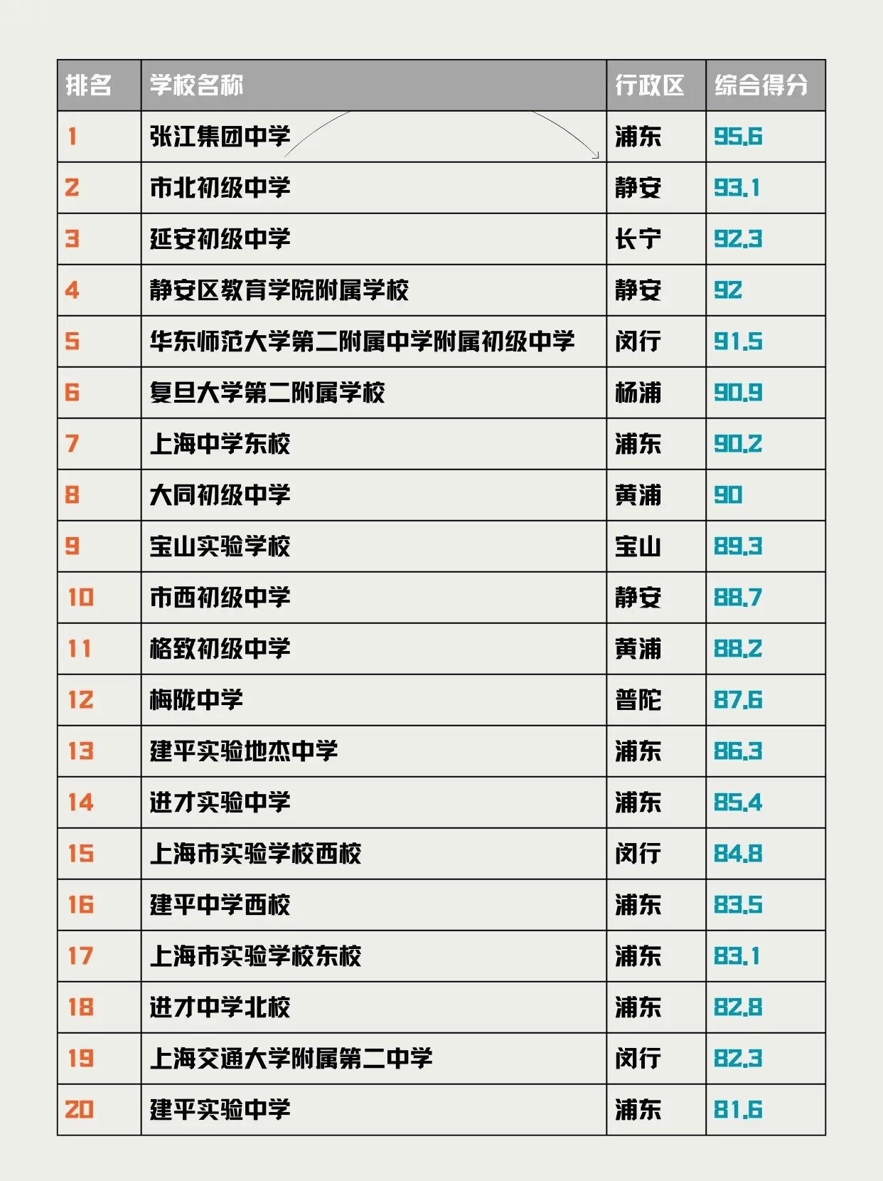 上海公办初中排名top100�