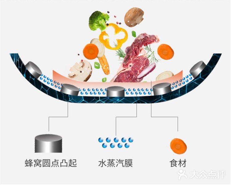 五层复合锅底，快速吸热，导热均匀，节能省时哦！