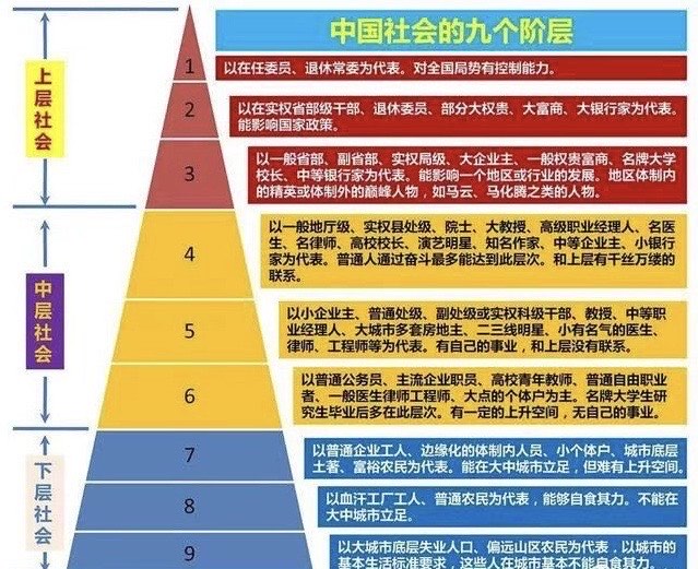 社会阶层划分9个等级图片