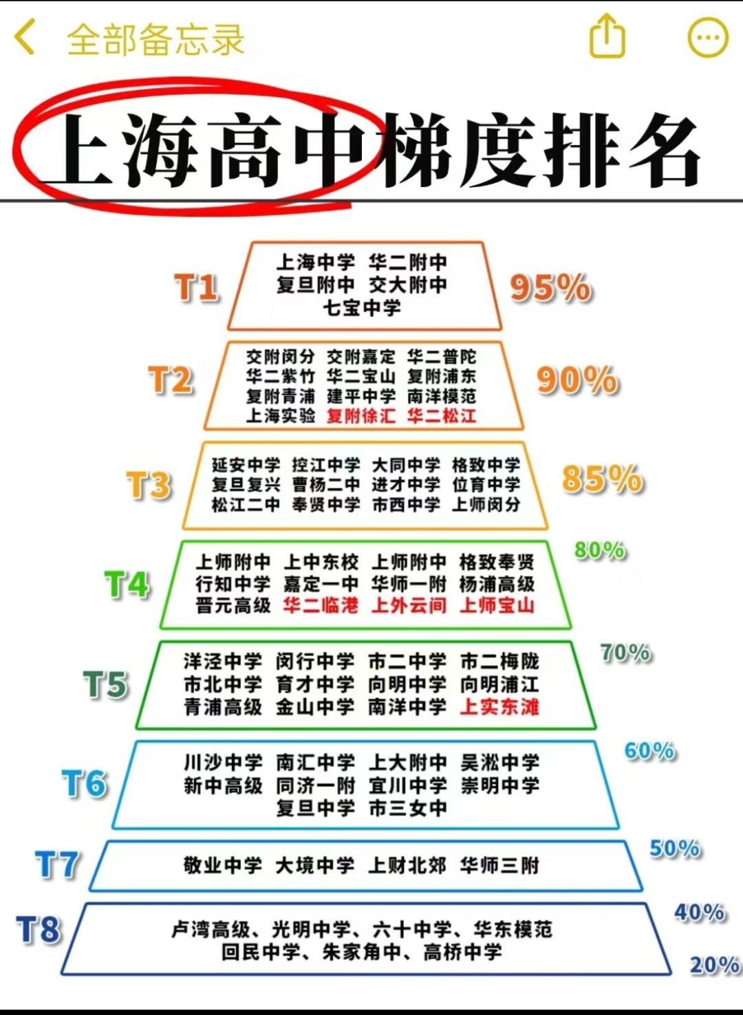 上海高中梯度排名大揭秘