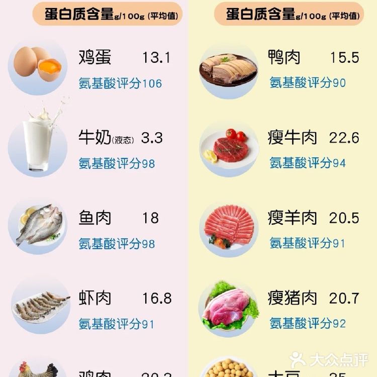 看到就要收藏!10大优质蛋白质食物排行榜