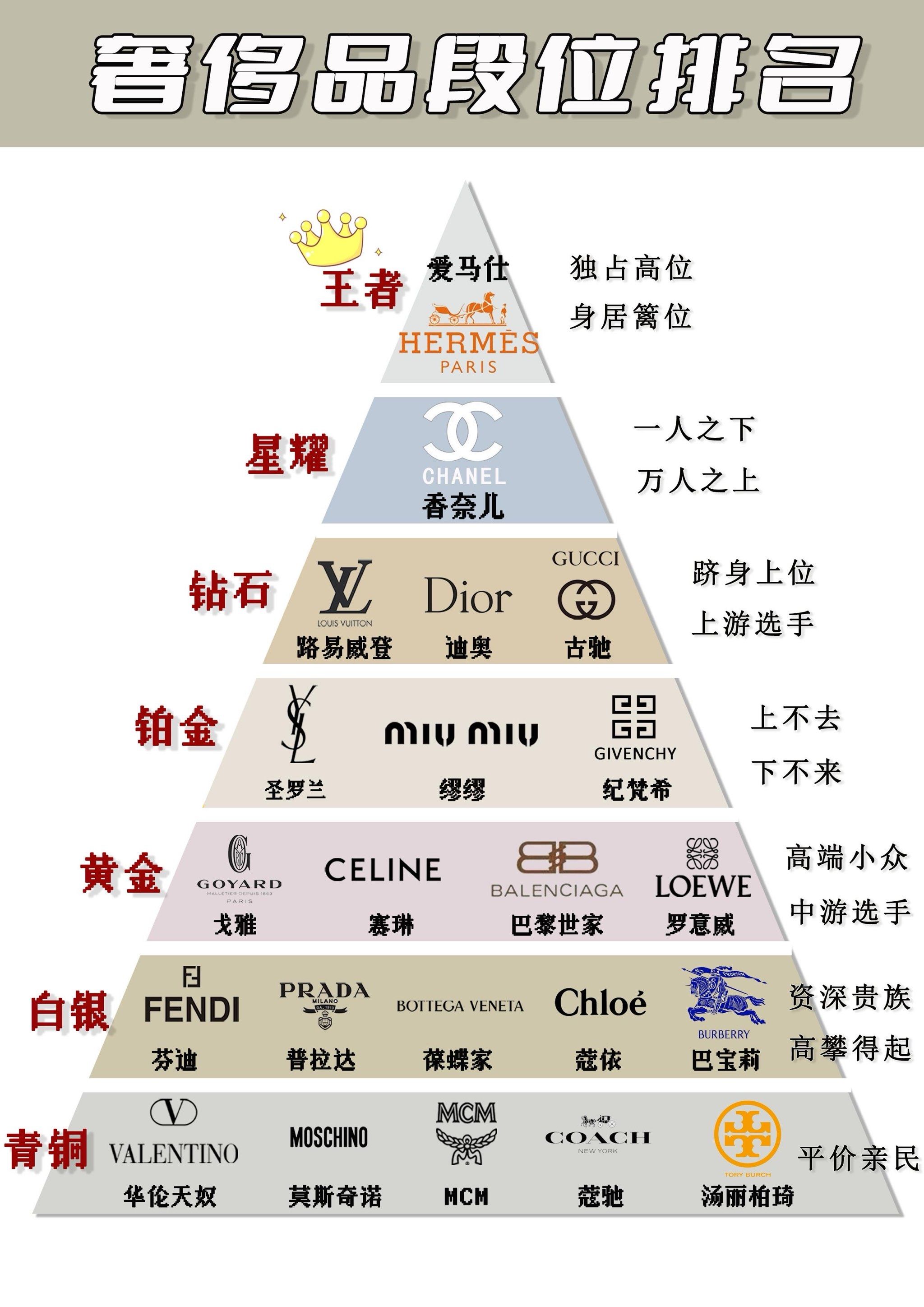 奢侈品包包一目了然,奢侈品段位排行