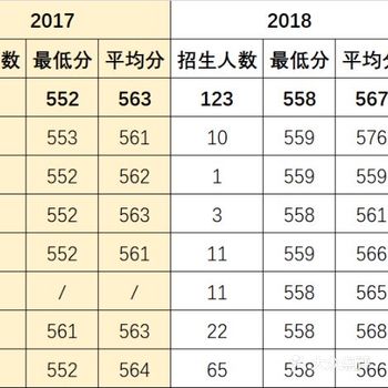 上科大2017~2019年录取分数线