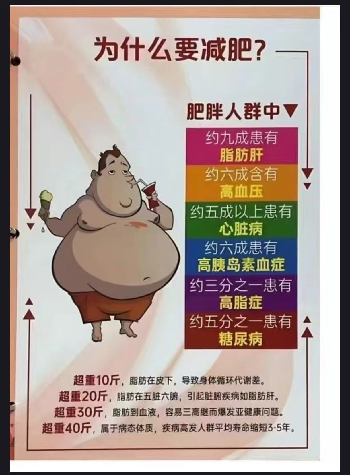 为什么越累越胖