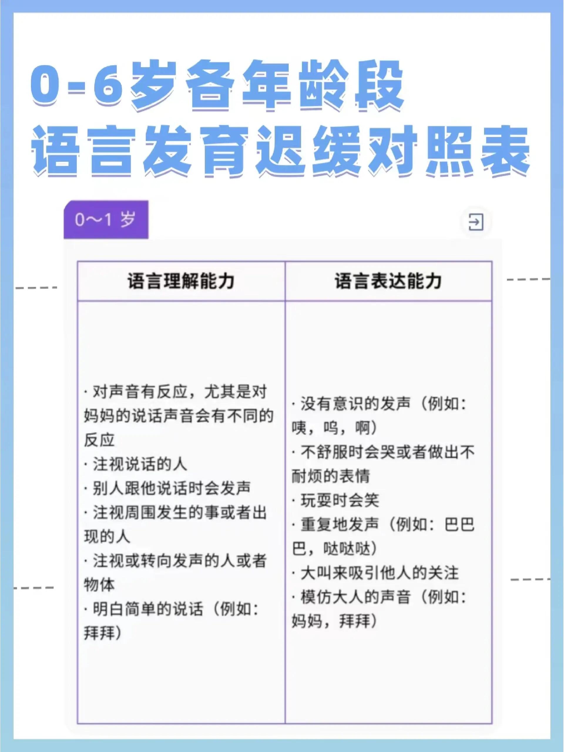 0-6岁各年龄段语言发育迟缓对照表