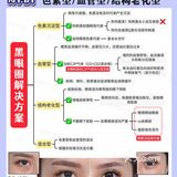 黑眼圈医学分析｜医美项目选择+眼霜成分草单