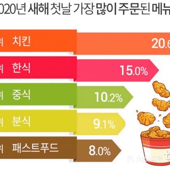 2020年新年点的最多的食物哦！