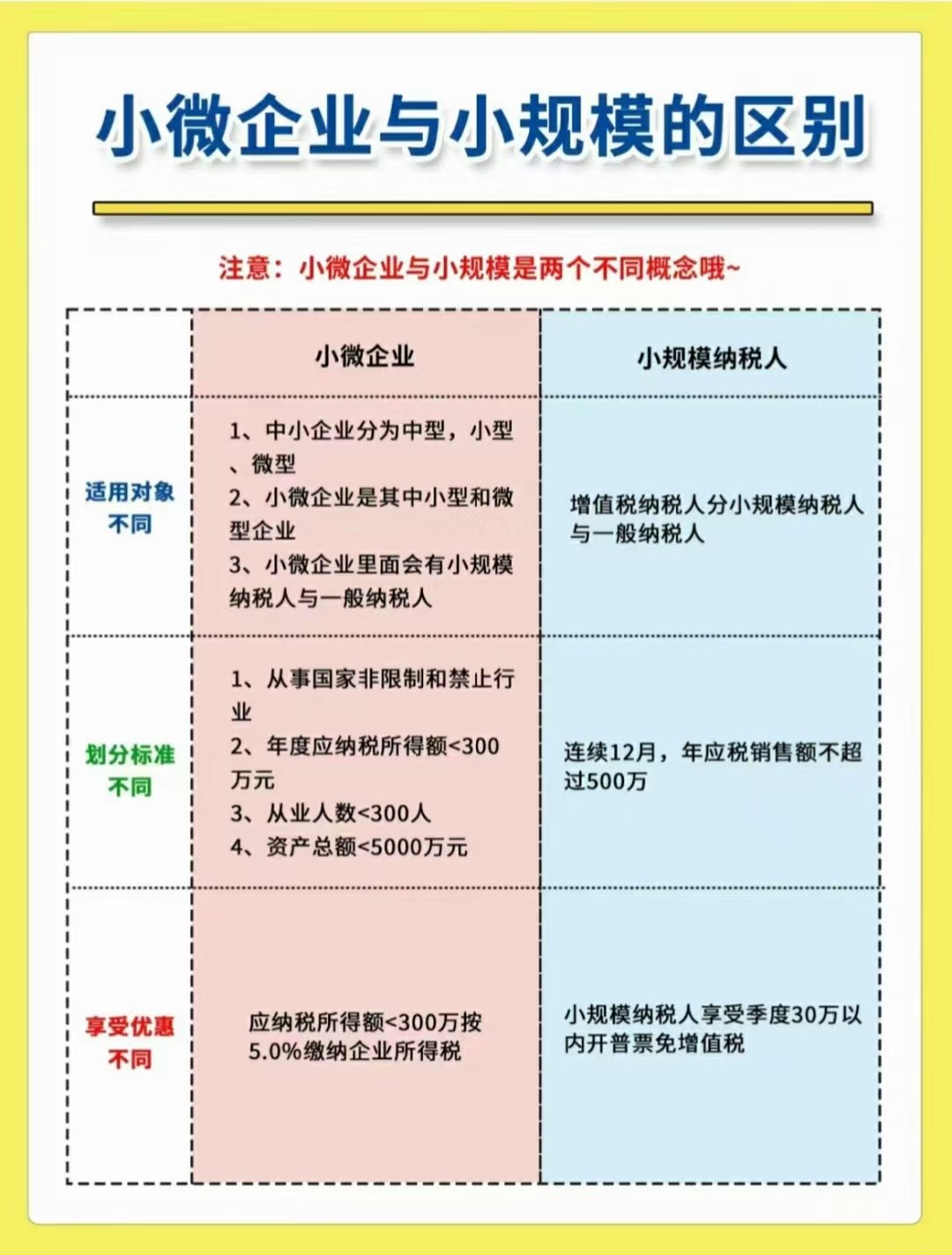 小规模属于微型企业吗