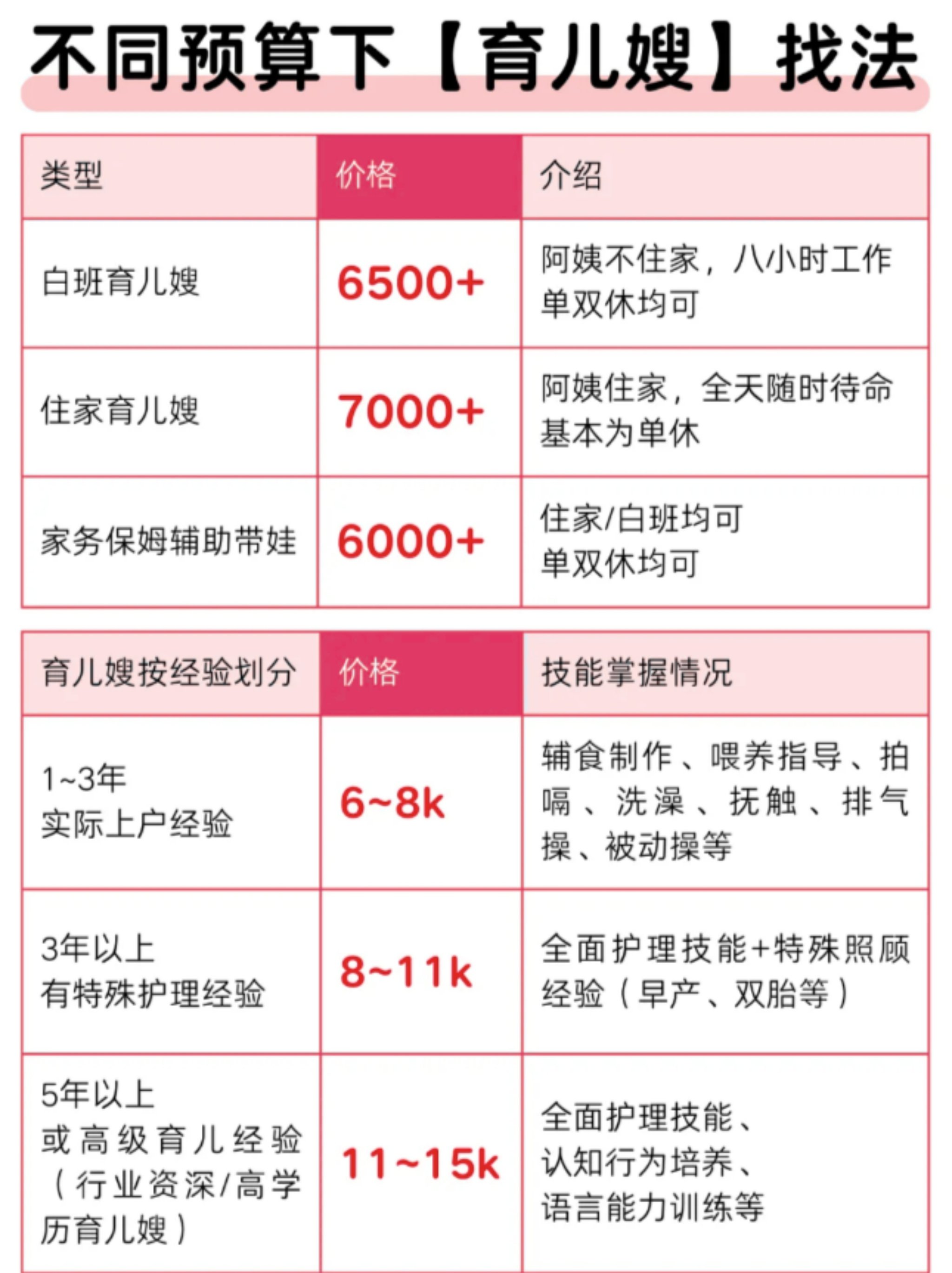 教你如何在有限预算里找到合适的育儿嫂