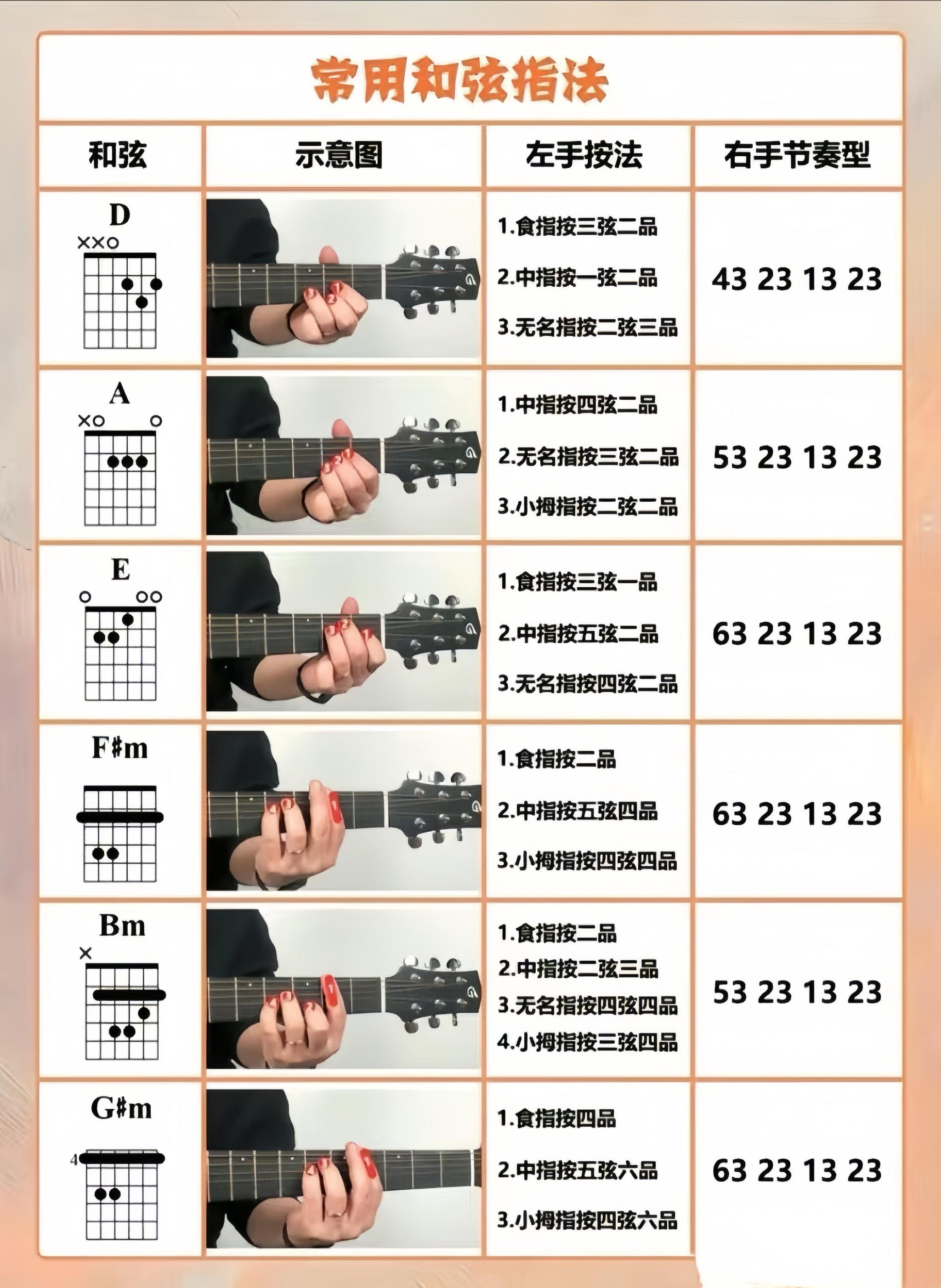 学吉他和弦,一定要收藏这几张图