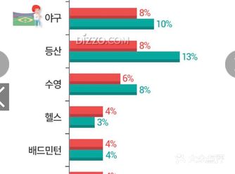 韩国人最喜欢的运动对比