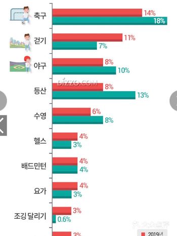 韩国人最喜欢的运动对比