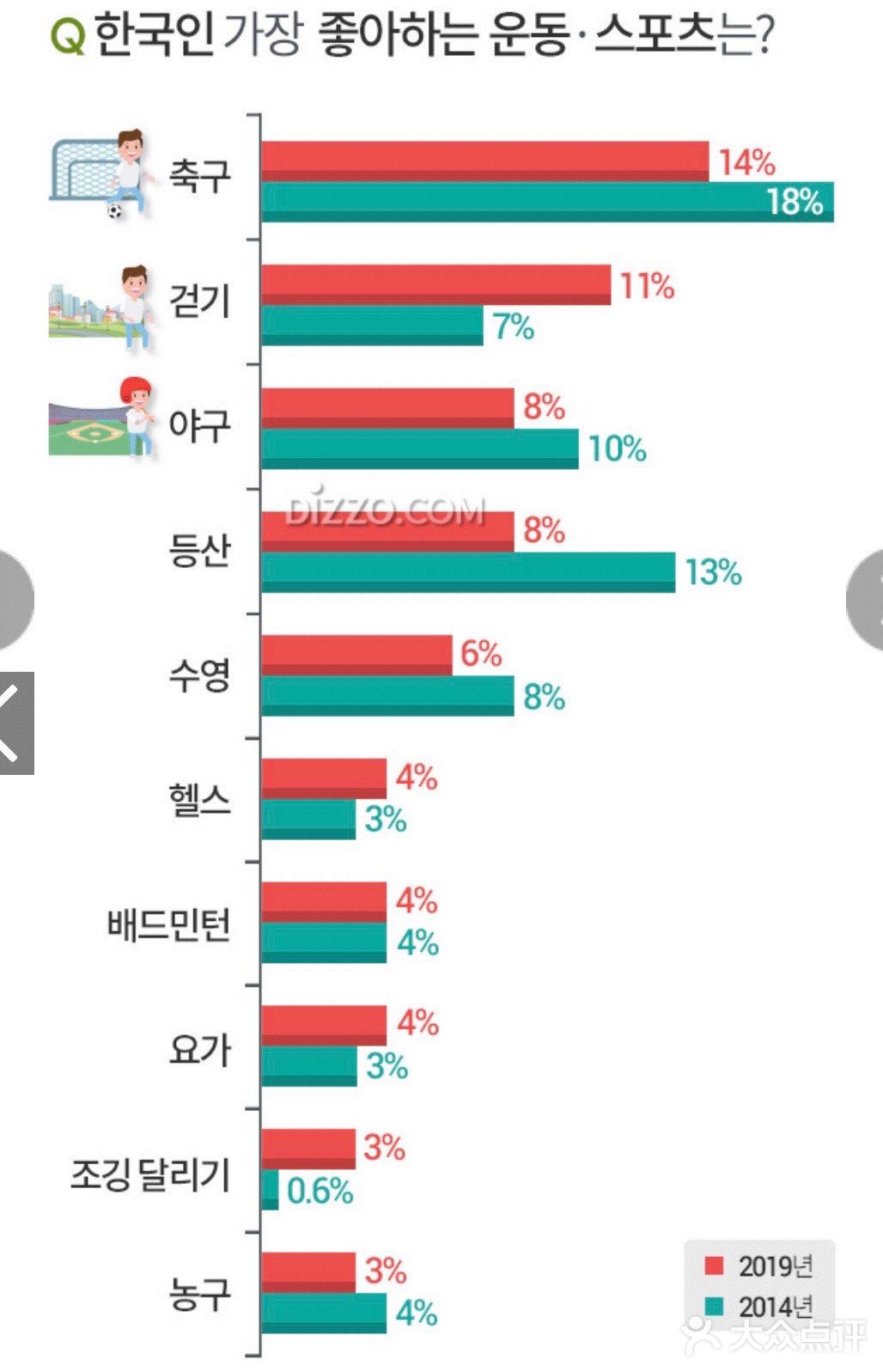 韩国人最喜欢的运动对比
