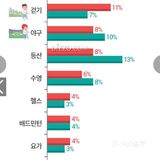 韩国人最喜欢的运动对比