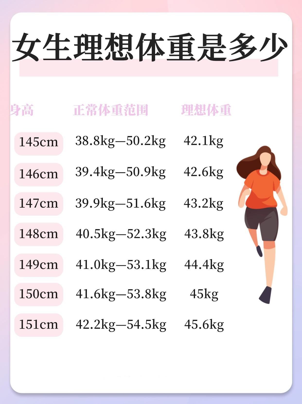 自测减重空间🔥身高145到174女生标准体