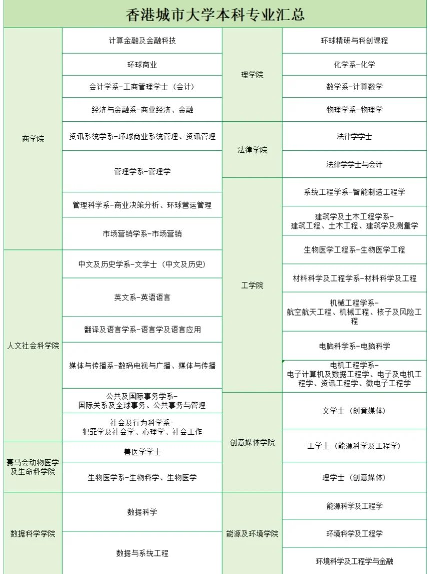 志愿填报之香港城市大学本科报考超全信息!