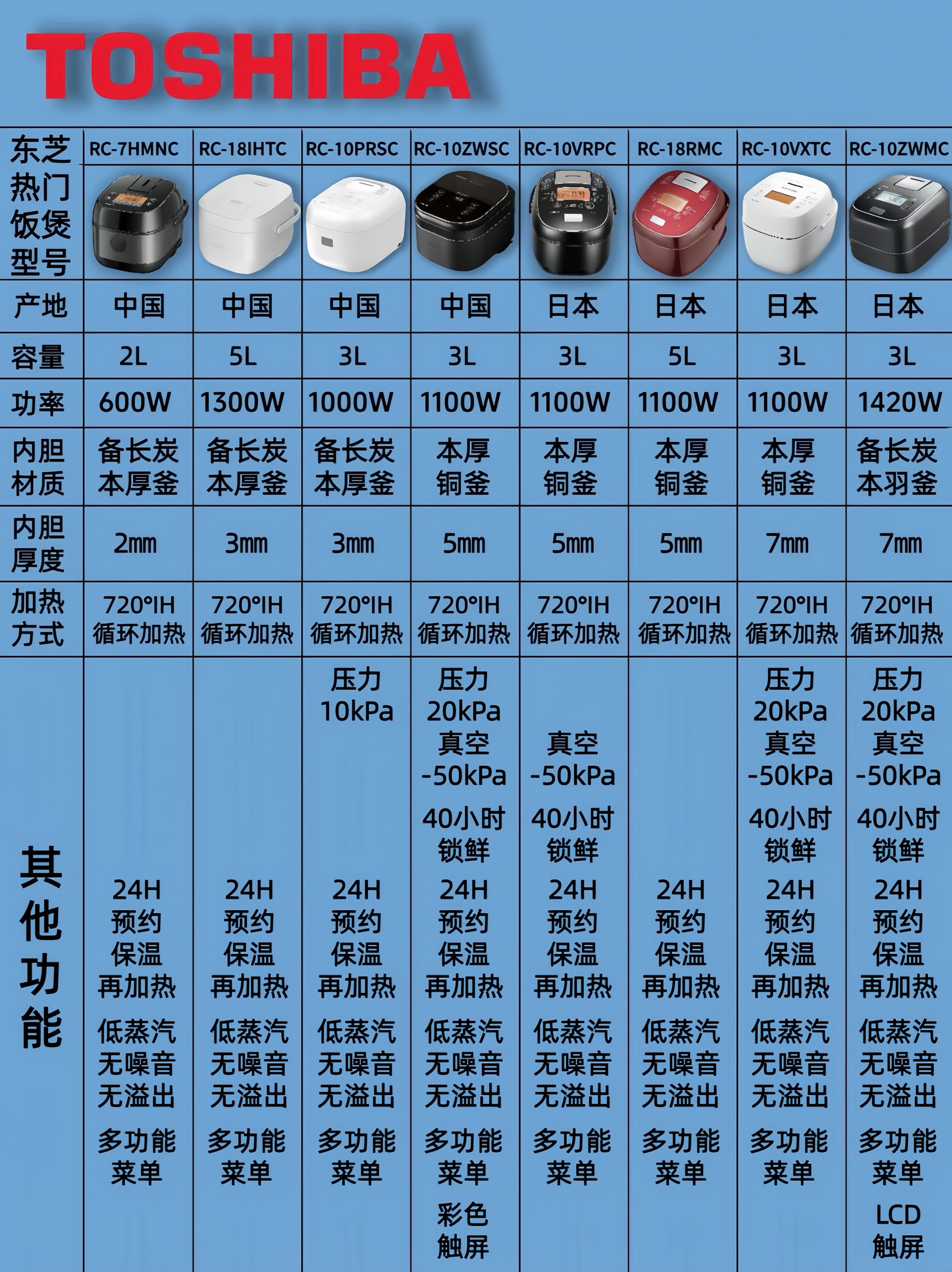 电饭煲中英文对照表图片