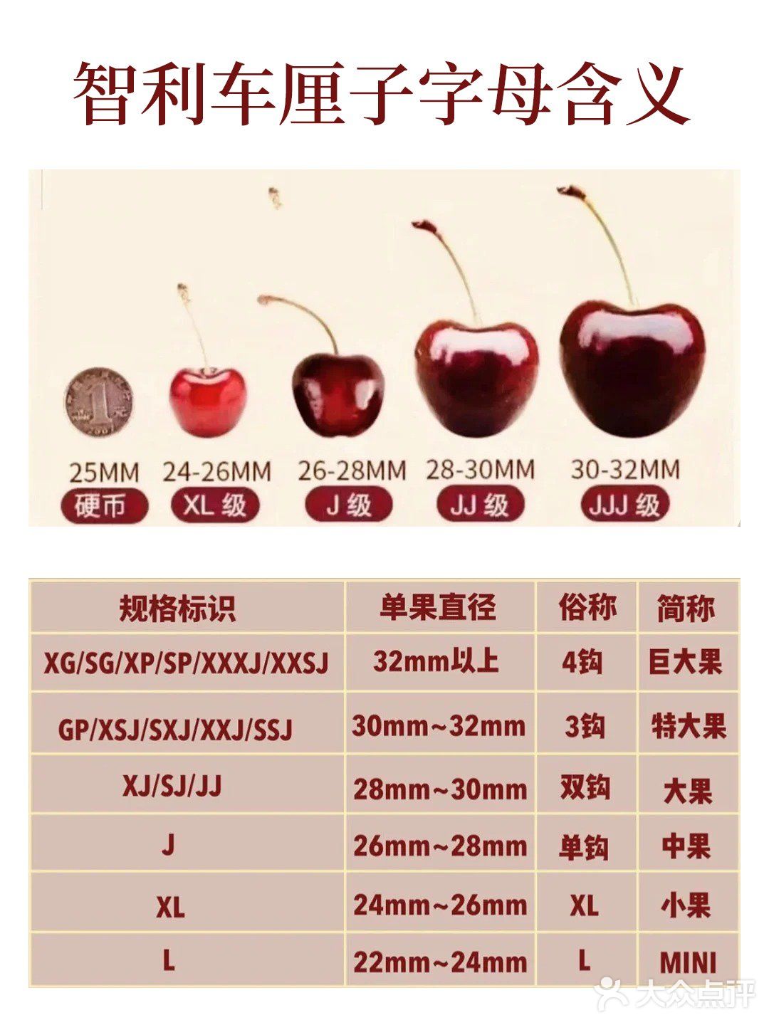 常见车厘子｜甜度大小｜一看就懂了