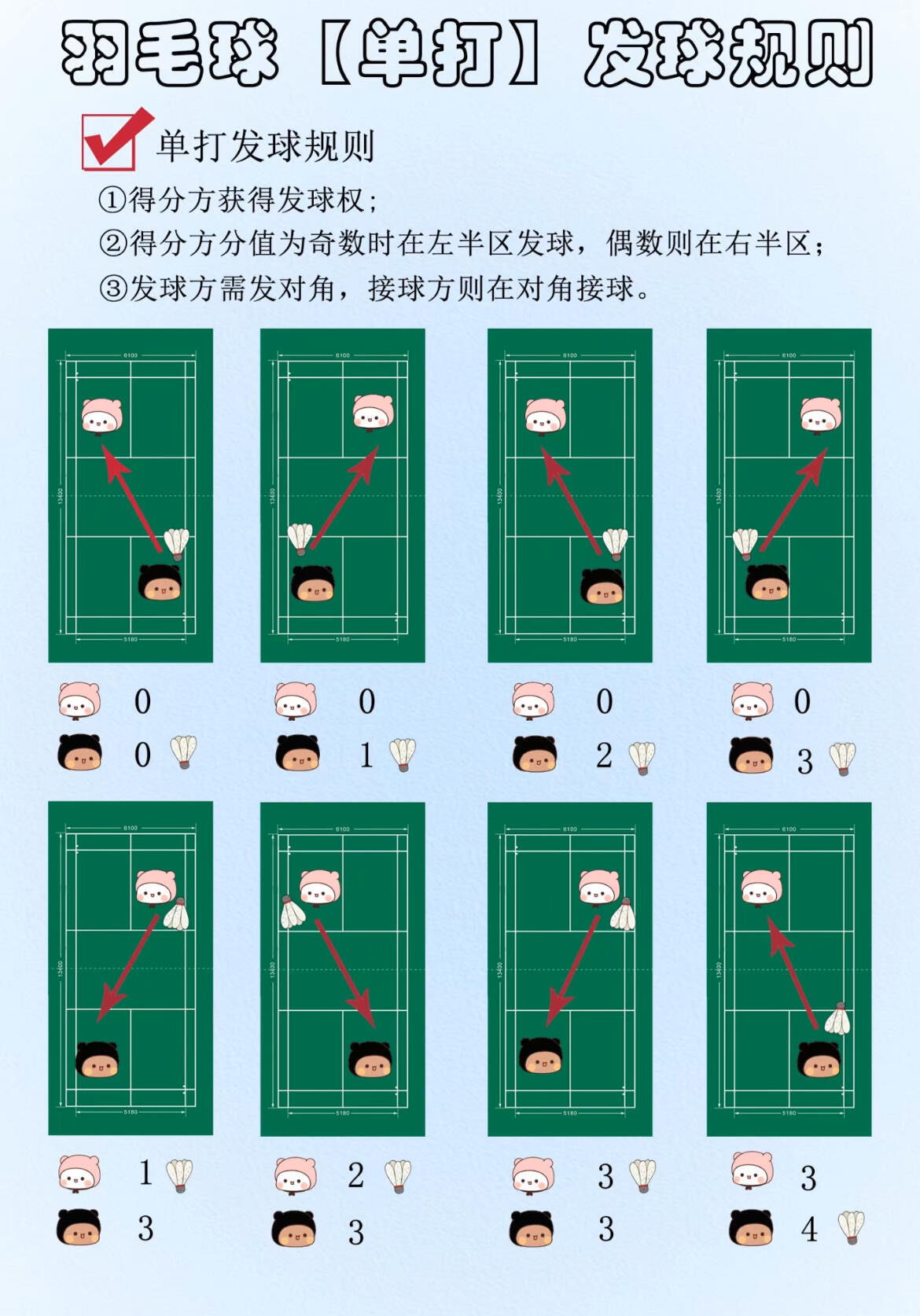 羽毛球发球规则🏸