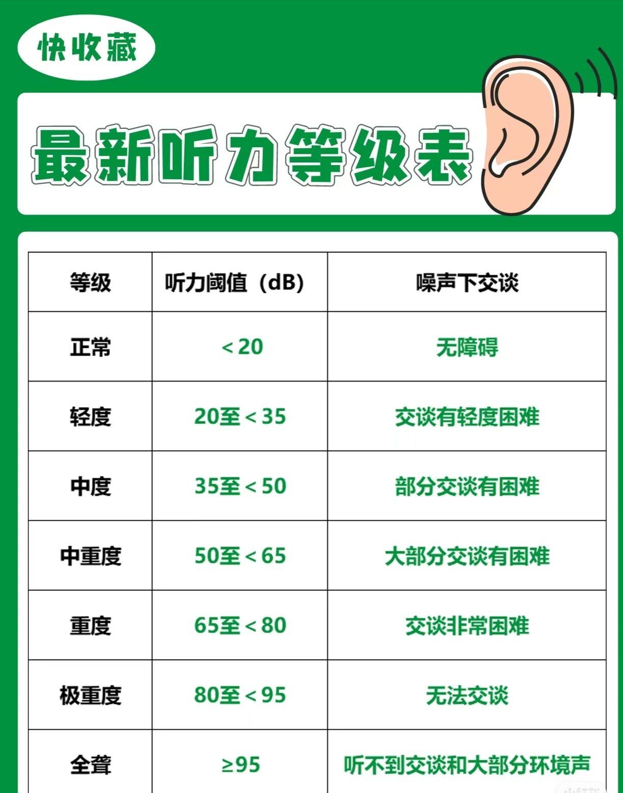 n正常:听力阈值 20db
轻度听损:20db≤听力阈值 35db中度听损:35