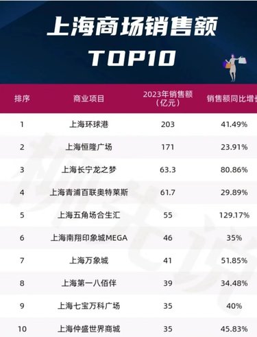 上海大型商场排名Top10[亲亲]周末必逛环球港