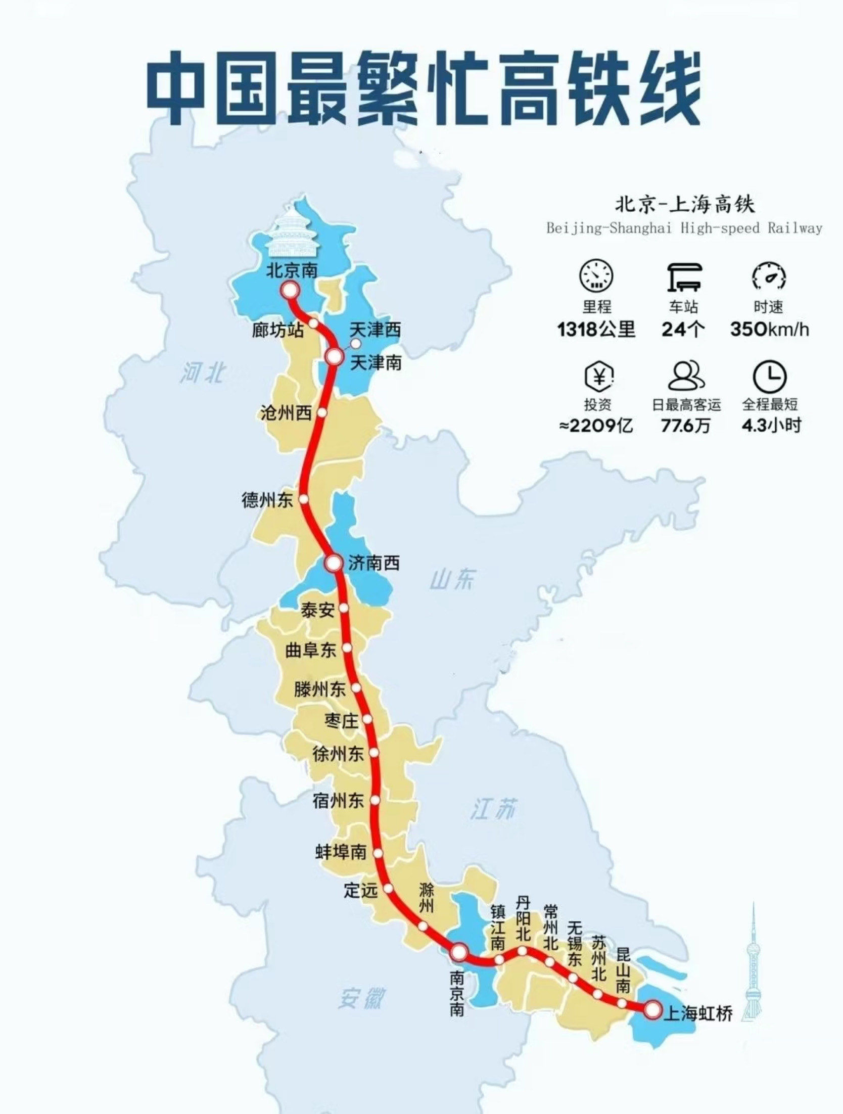 北京至上海高铁,连接两大城市的动脉🚄