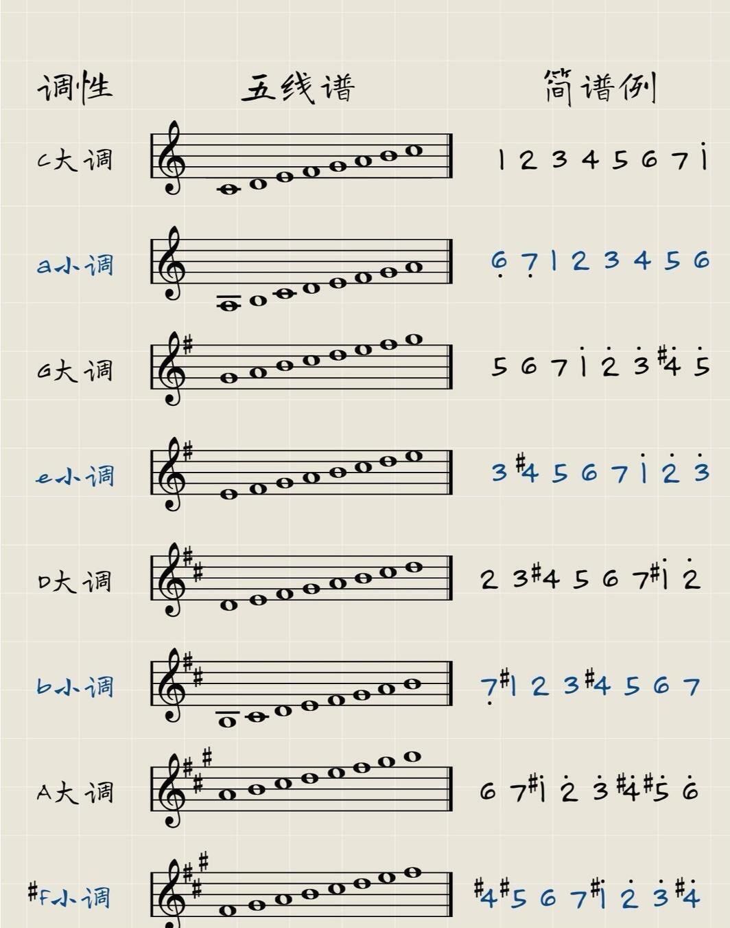 零基础学习钢琴认识24个大小调