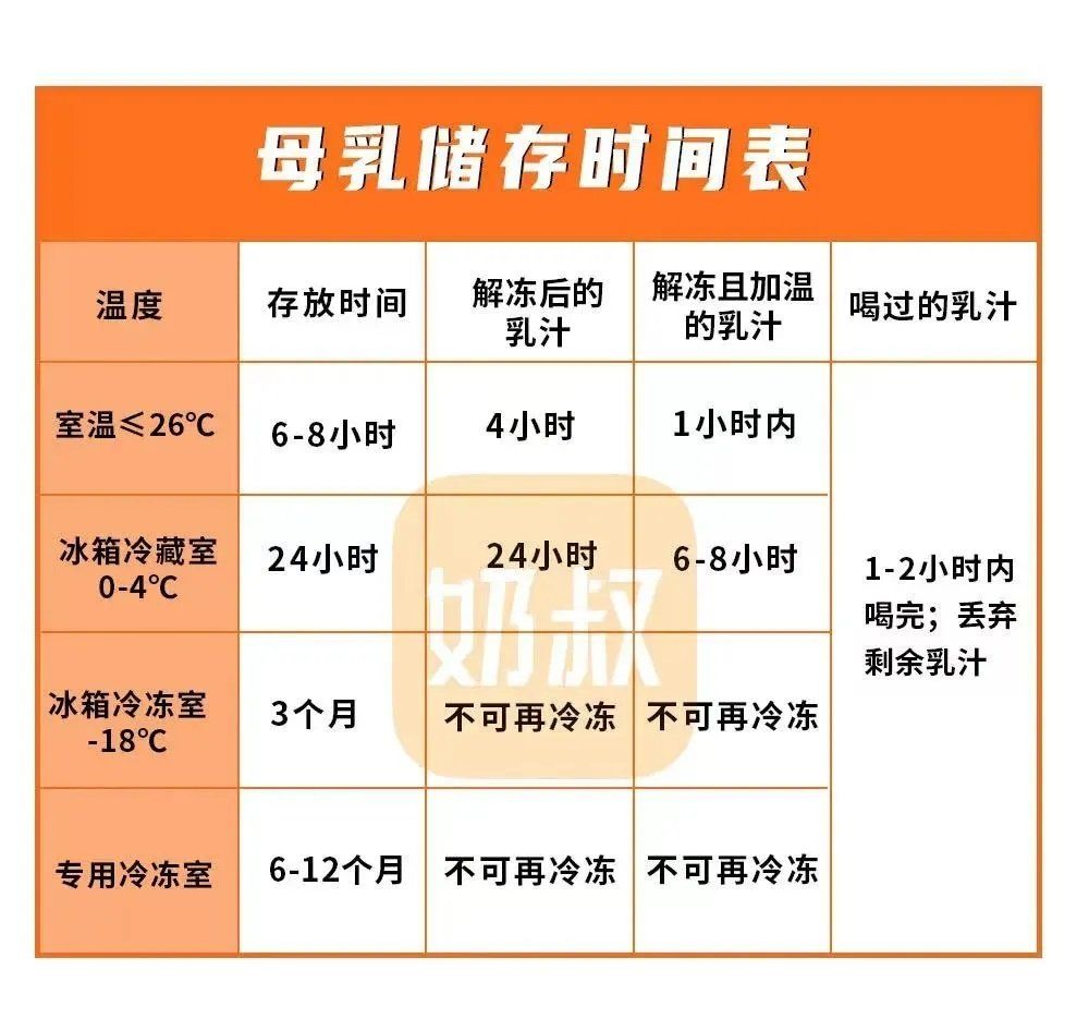 0元玩转这座城提问:母乳室温下已经保存了两个小时,宝宝不喝,可矣接