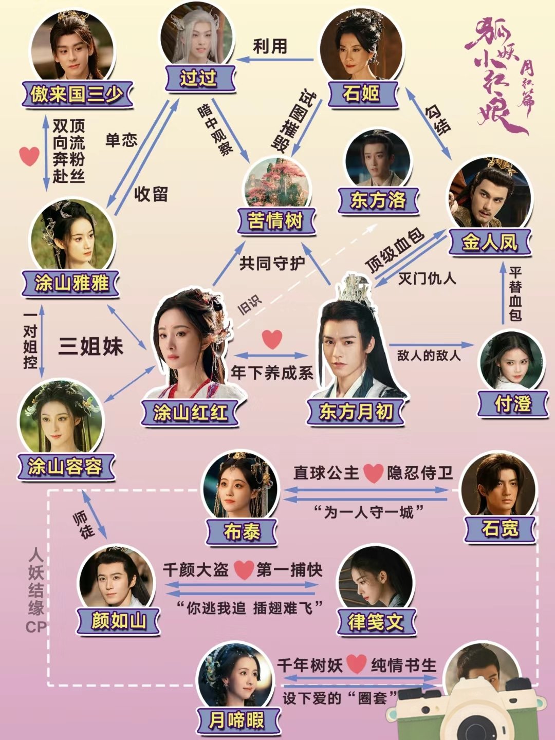狐妖小红娘月红篇演员表人物介绍