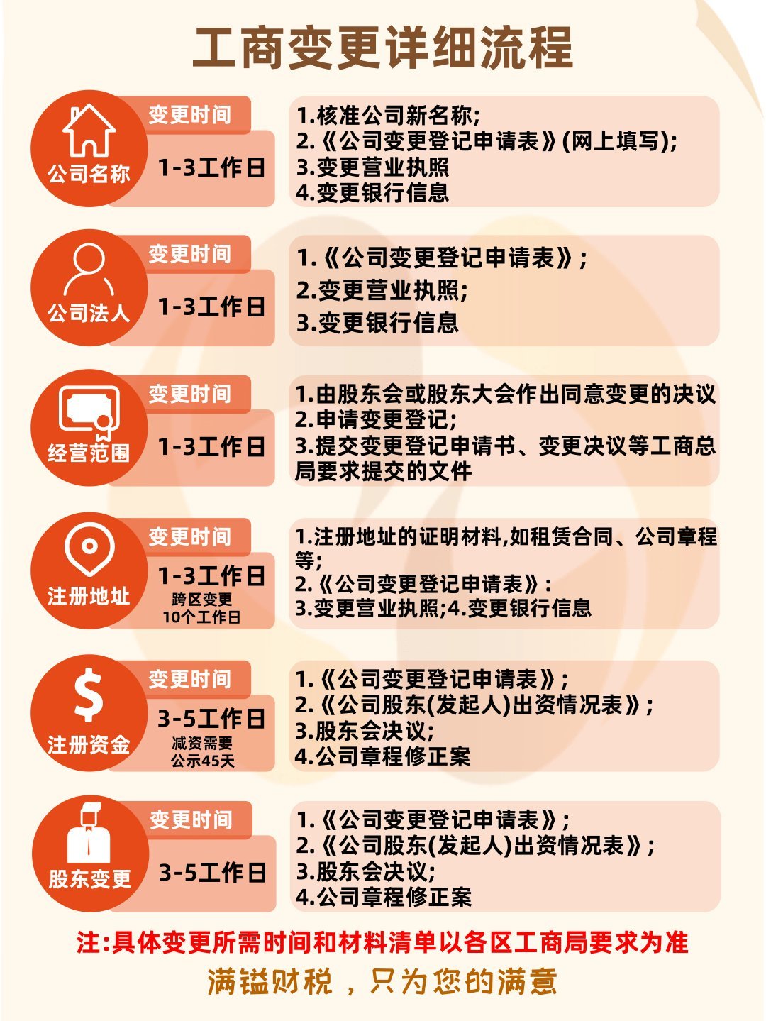 企业注册资本怎么变更