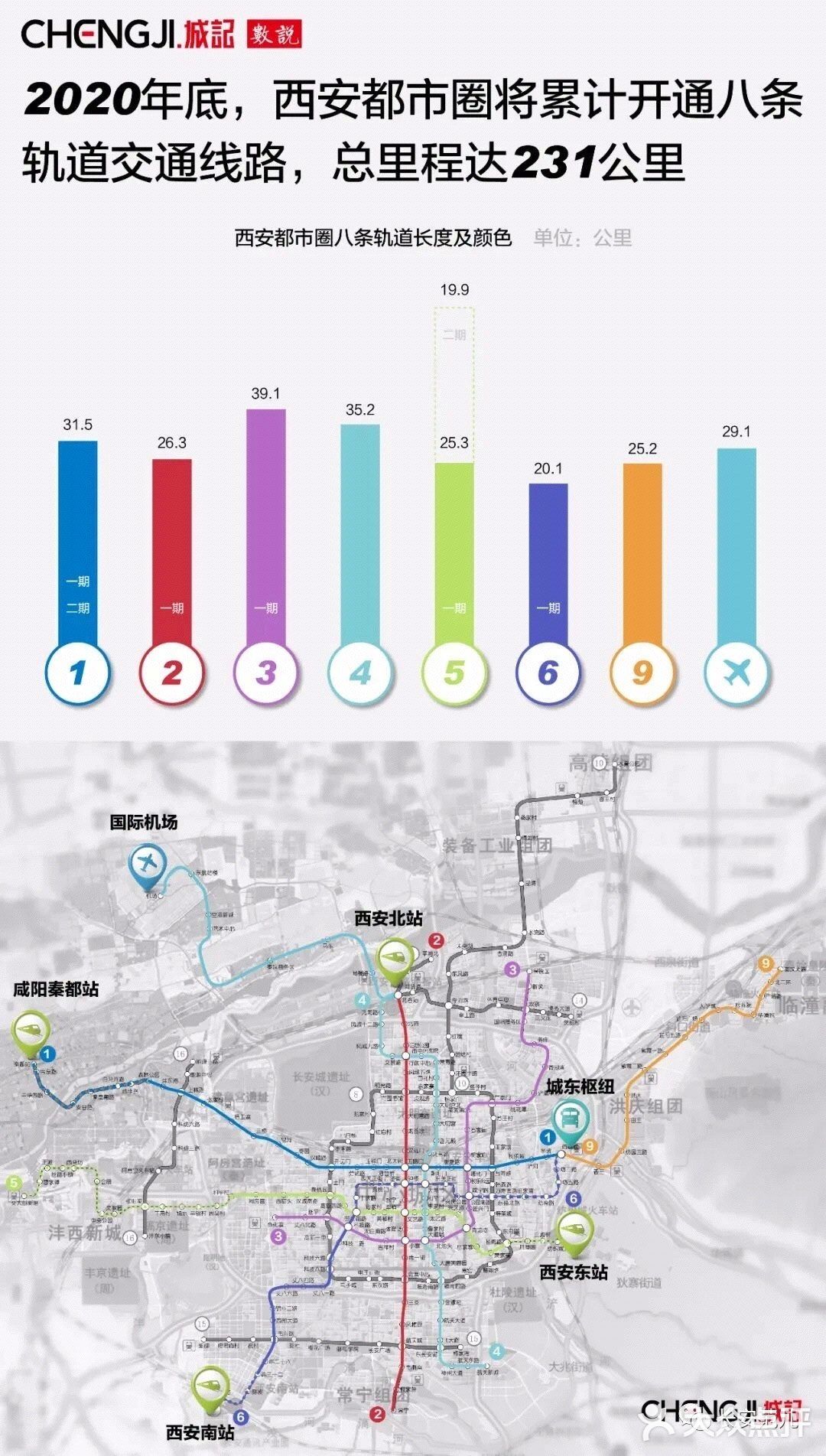 2020年底西安運營地鐵線路1號線2號線3號線