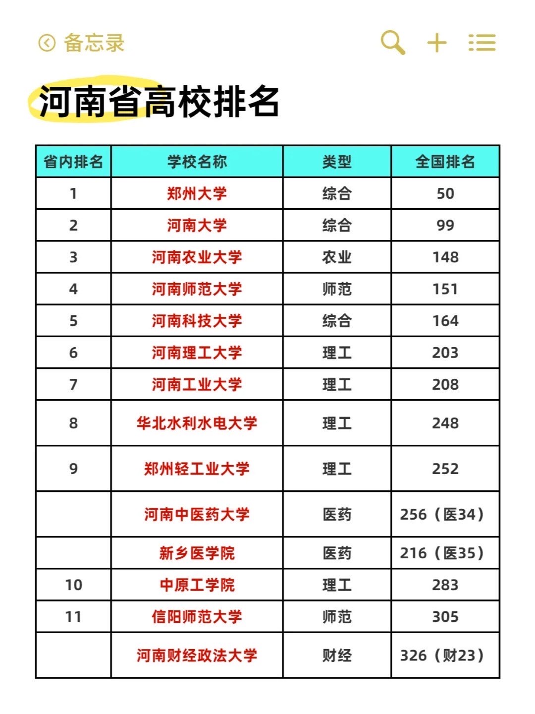 2024河南省高校排名一览表!