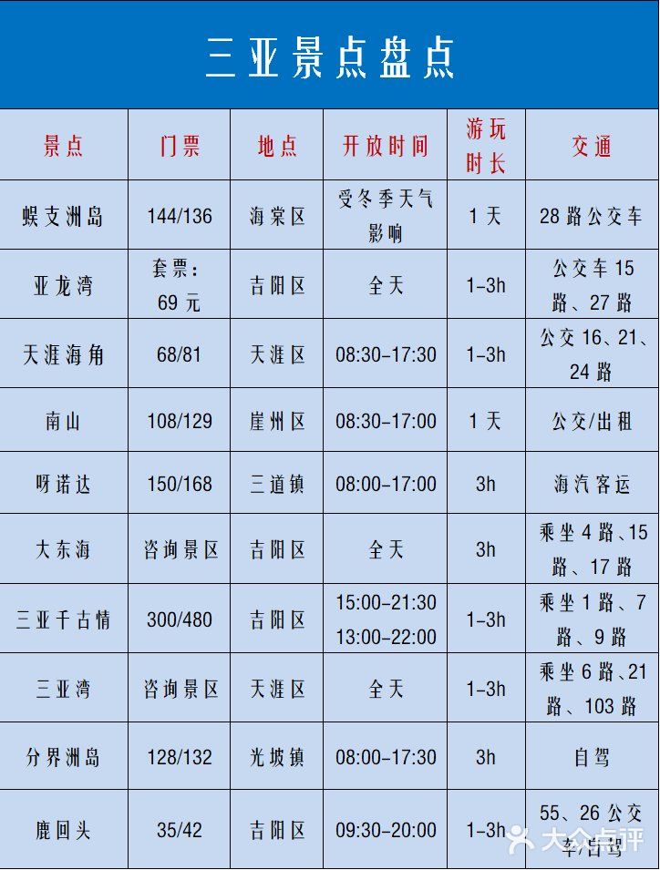 三亚攻略｜表格式景点详细介绍