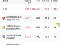 -万达影城 太原龙湖激光IMAX万达广场店(解放路店)