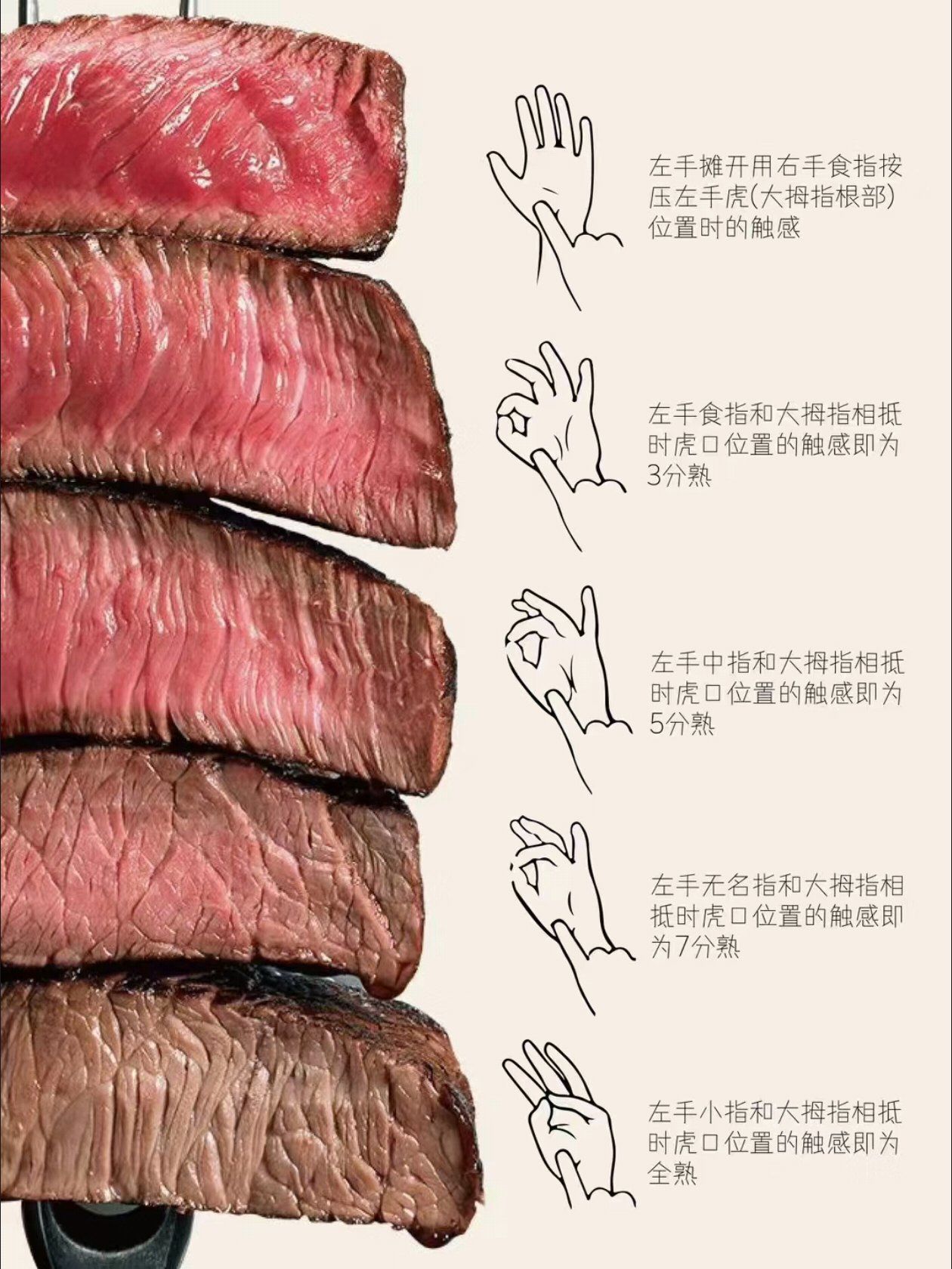 牛排想吃几分熟看这里 太直观了吧